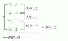 姓名学的五格数理