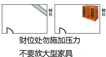 卧室风水财位知识及布局