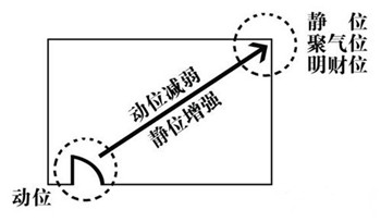 家庭财位风水详细解析